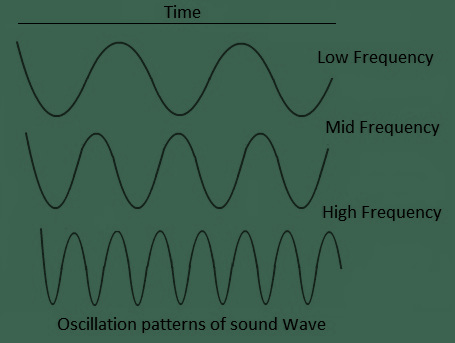 frequency