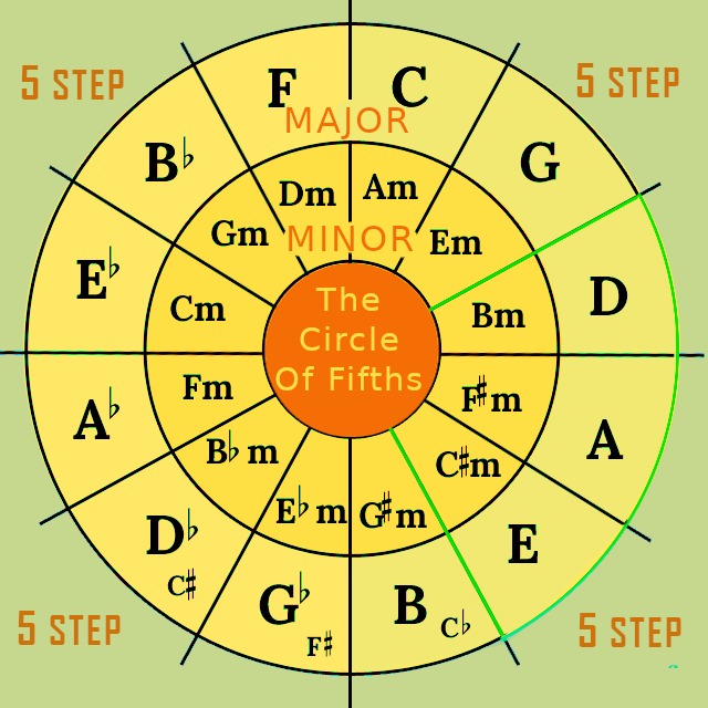 Circle of Fifths