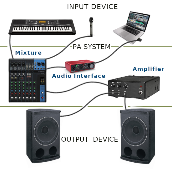 Sound System Setup Diagram