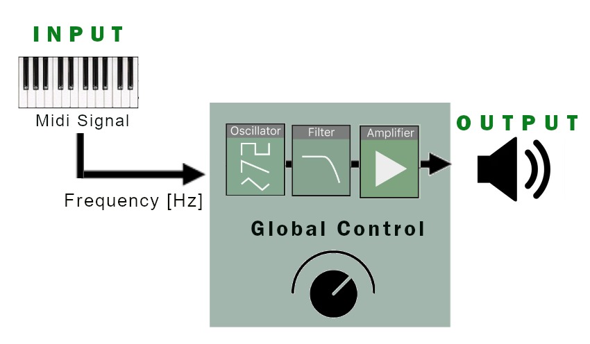 Oscillator in music