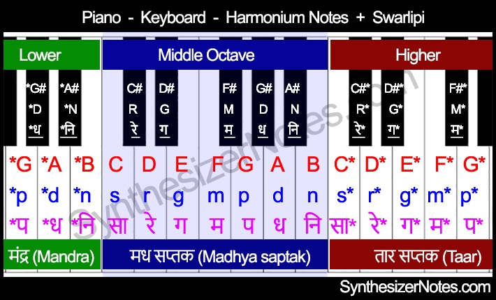 synthesizernotes Get elaborate synthesizer notes for any Indian songs any time.